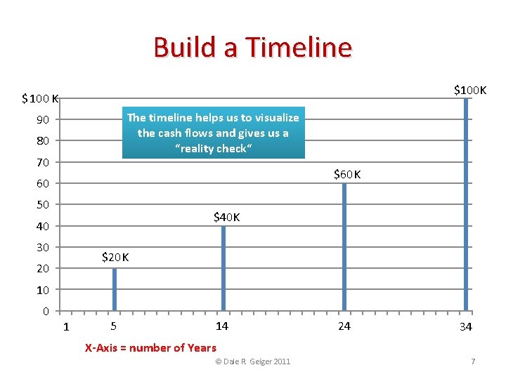 Build a Timeline $100 K $ 100 K The timeline helps us to visualize