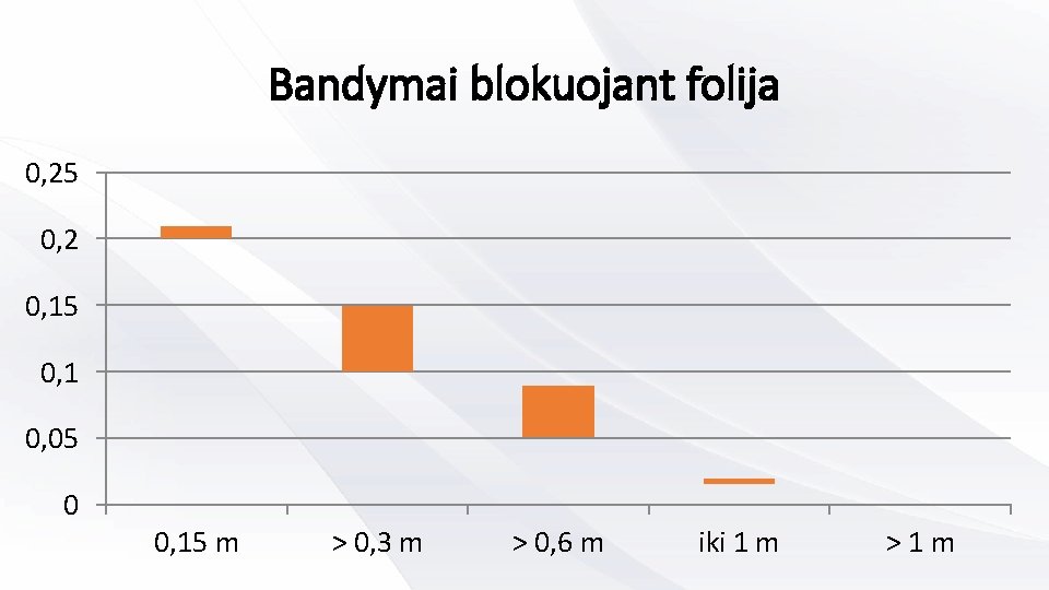 Bandymai blokuojant folija 0, 25 0, 2 0, 15 0, 1 0, 05 0