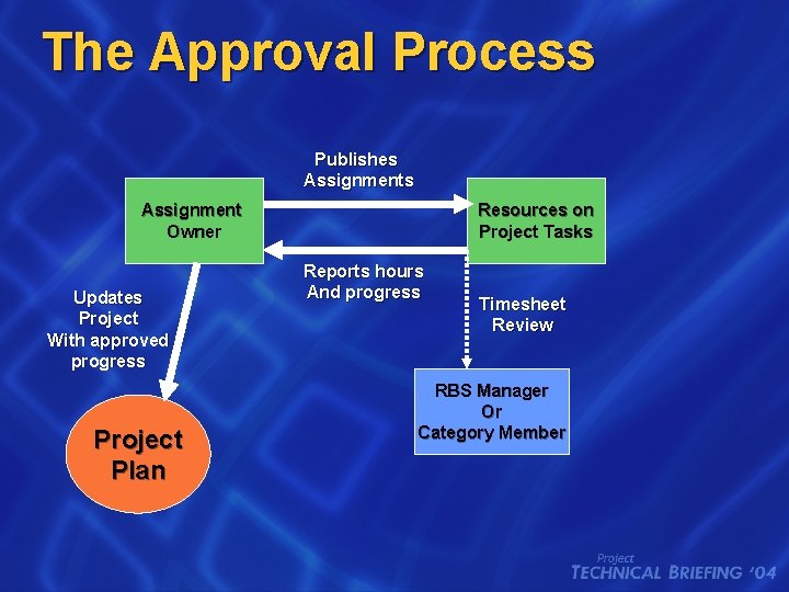 The Approval Process Publishes Assignment Owner Updates Project With approved progress Project Plan Resources