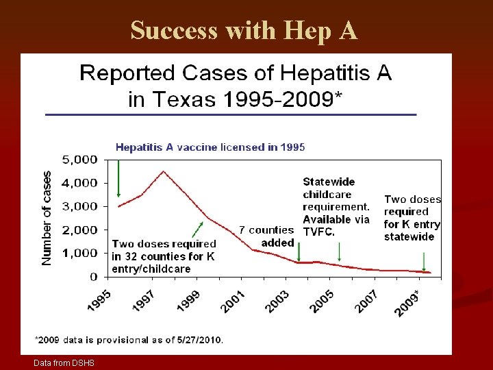 Success with Hep A Data from DSHS 
