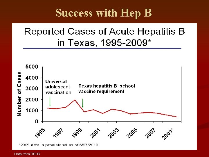 Success with Hep B Data from DSHS 