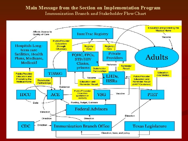 Main Message from the Section on Implementation Program Immunization Branch and Stakeholder Flow Chart