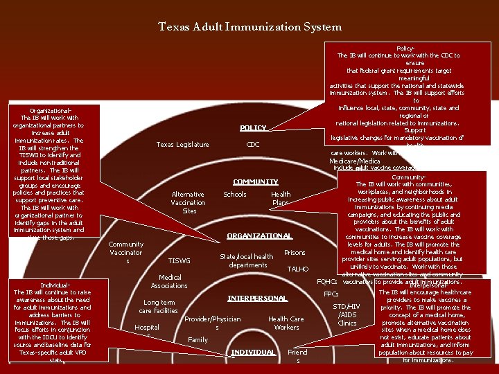Texas Adult Immunization System Organizational. The IB will work with organizational partners to increase
