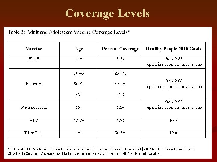 Coverage Levels 