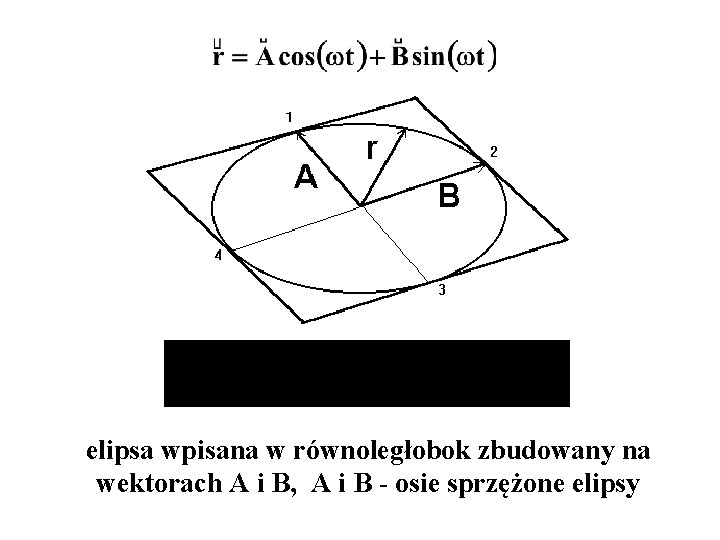 elipsa wpisana w równoległobok zbudowany na wektorach A i B, A i B -
