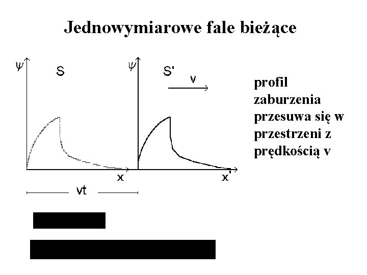 Jednowymiarowe fale bieżące profil zaburzenia przesuwa się w przestrzeni z prędkością v 