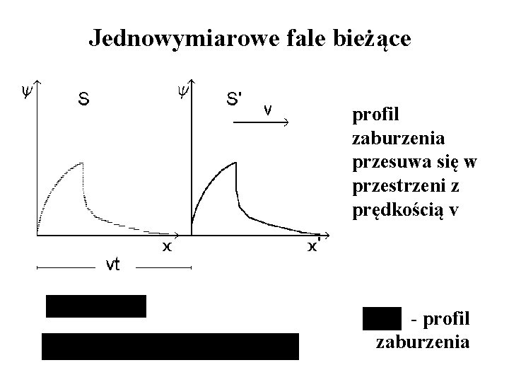 Jednowymiarowe fale bieżące profil zaburzenia przesuwa się w przestrzeni z prędkością v - profil