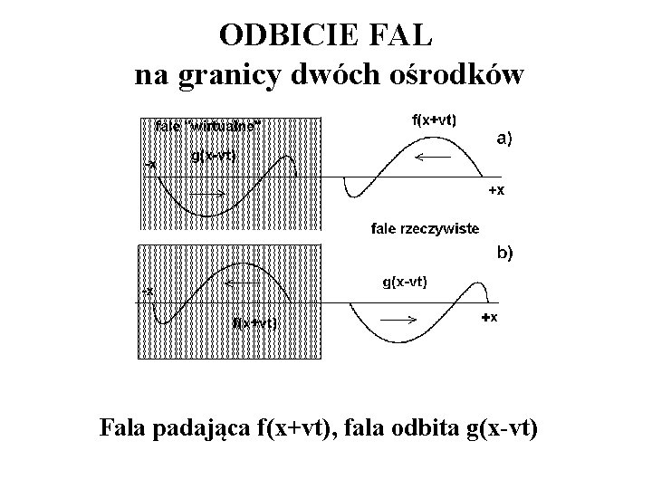 ODBICIE FAL na granicy dwóch ośrodków Fala padająca f(x+vt), fala odbita g(x-vt) 