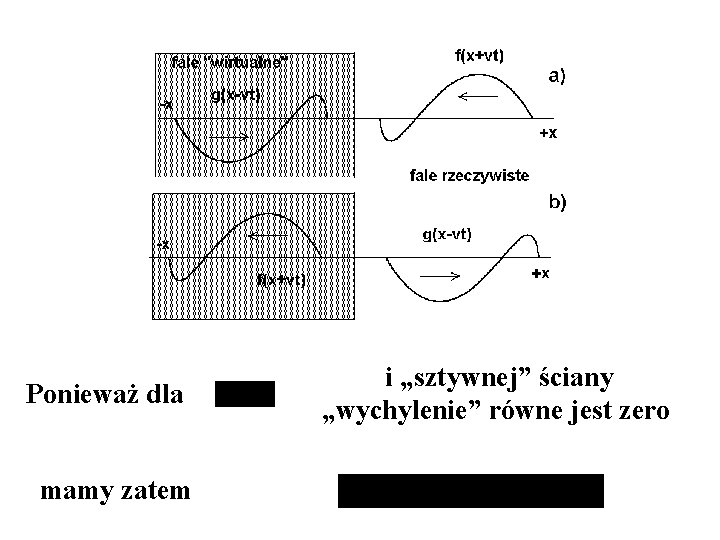 Ponieważ dla mamy zatem i „sztywnej” ściany „wychylenie” równe jest zero 