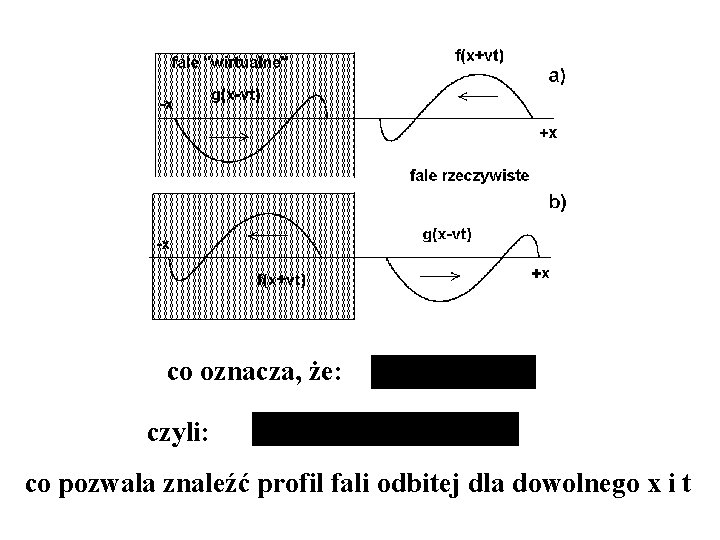 co oznacza, że: czyli: co pozwala znaleźć profil fali odbitej dla dowolnego x i