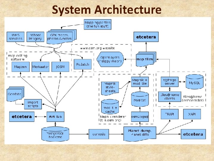 System Architecture 