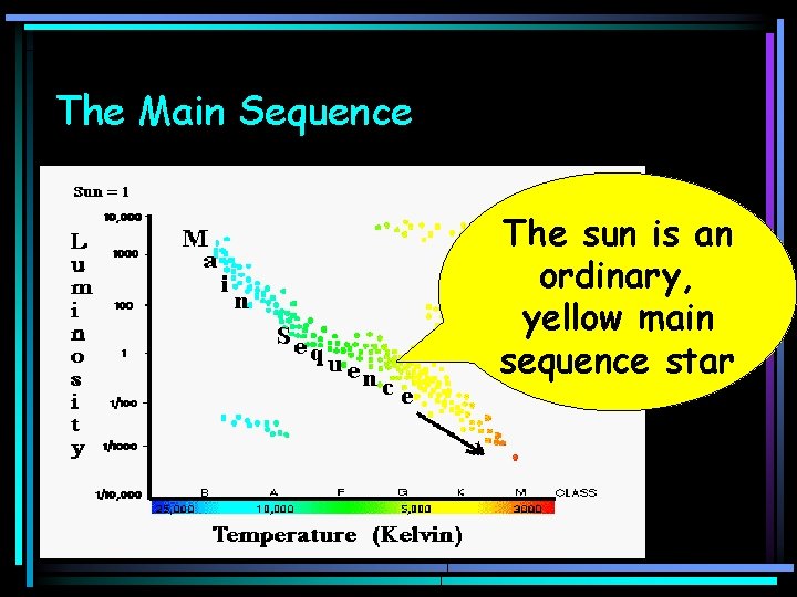 The Main Sequence The sun is an ordinary, yellow main sequence star 