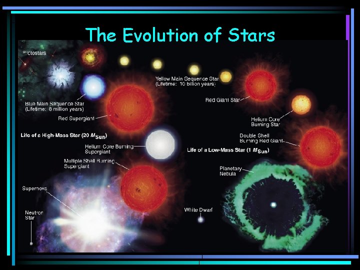 The Evolution of Stars 