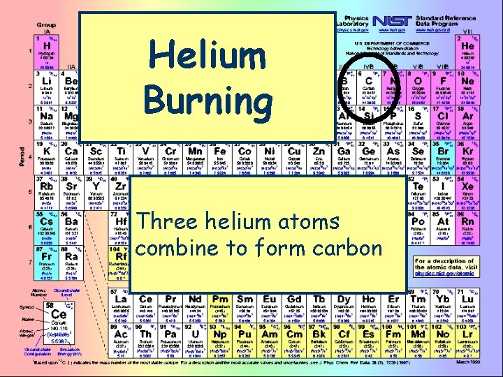 Helium Burning Three helium atoms combine to form carbon 