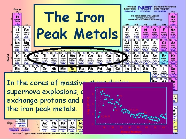 The Iron Peak Metals In the cores of massive stars during supernova explosions, atomic