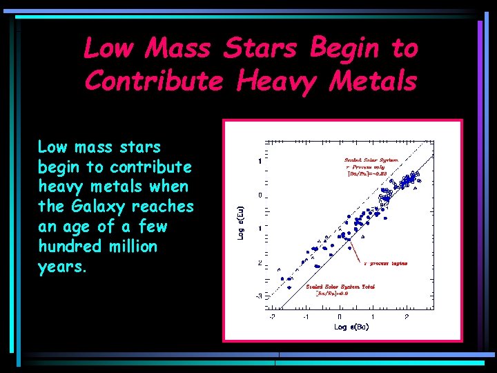Low Mass Stars Begin to Contribute Heavy Metals Low mass stars begin to contribute