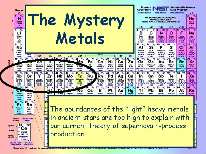 The Mystery Metals The abundances of the “light” heavy metals in ancient stars are