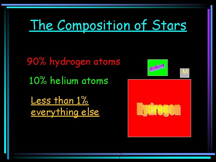 The Composition of Stars 90% hydrogen atoms 10% helium atoms Less than 1% everything