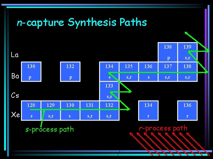 n-capture Synthesis Paths La Ba 138 139 p s, r 130 132 134 135