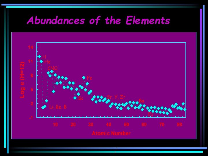 Abundances of the Elements 