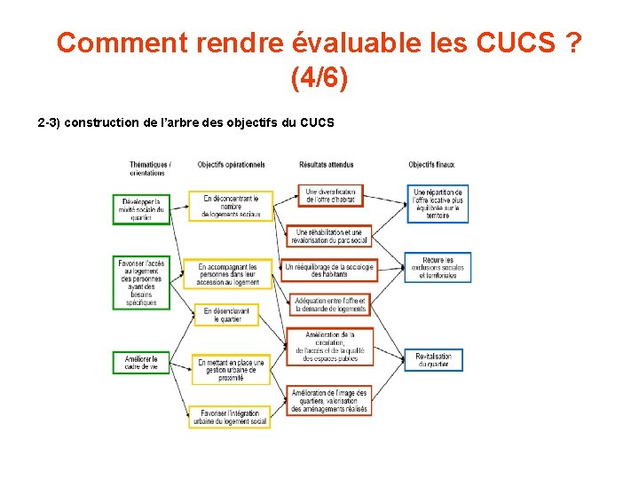 Comment rendre évaluable les CUCS ? (4/6) 2 -3) construction de l’arbre des objectifs