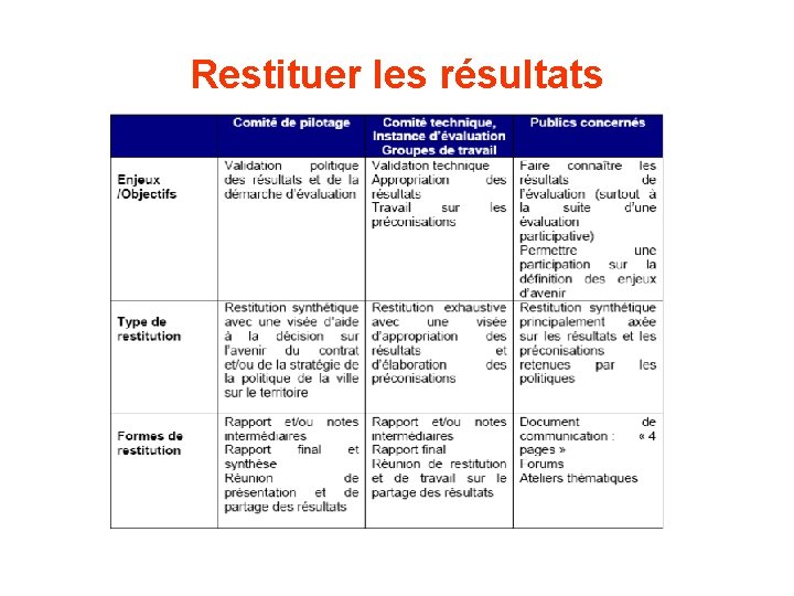 Restituer les résultats 