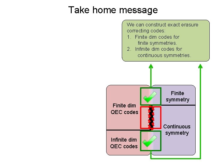 Take home message We can construct exact erasure correcting codes: 1. Finite dim codes