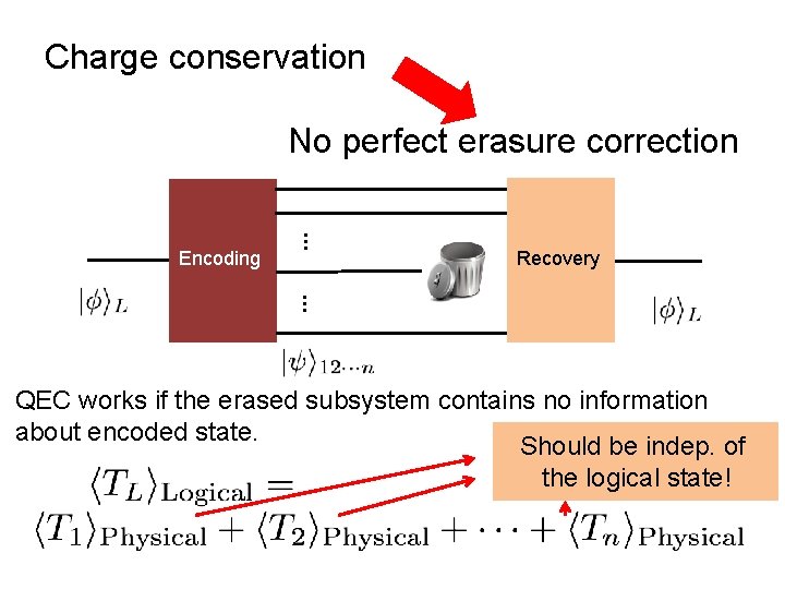 Charge conservation No perfect erasure correction … Encoding Recovery … QEC works if the