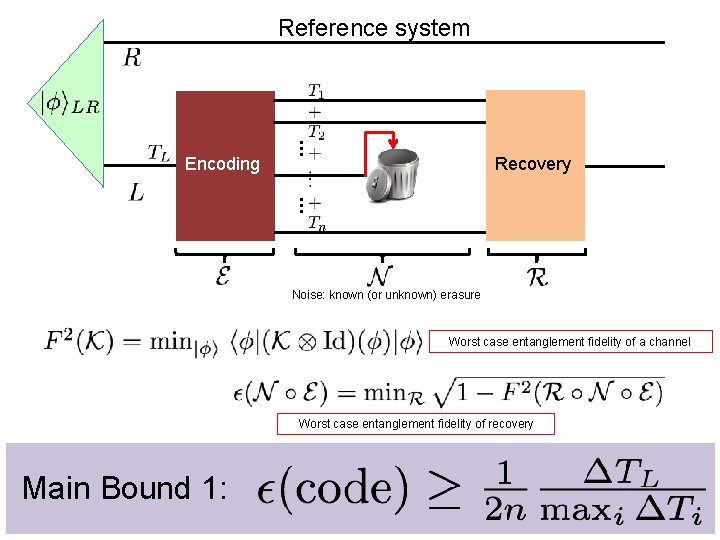 Reference system … Encoding Recovery … Noise: known (or unknown) erasure Worst case entanglement