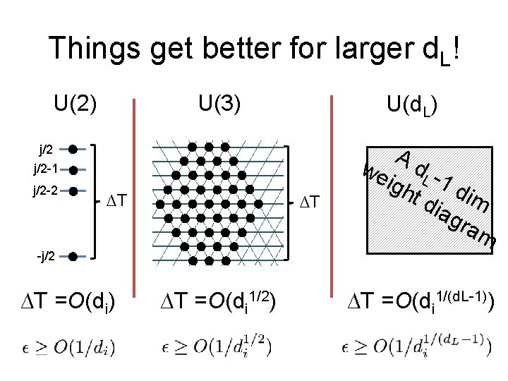 Things get better for larger d. L! U(2) U(3) U(d. L) j/2 -1 j/2