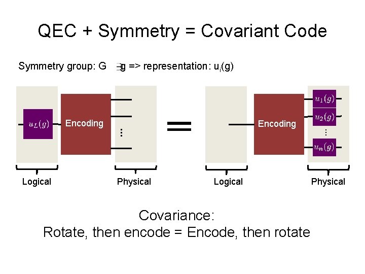 QEC + Symmetry = Covariant Code Symmetry group: G Physical Logical Covariance: Rotate, then