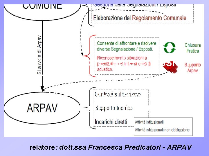 Problematiche delle emissioni sonore correlate ad attività di pubblici spettacoli ed intrattenimento relatore: dott.