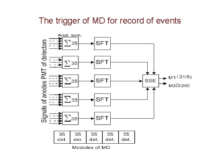 The trigger of MD for record of events 