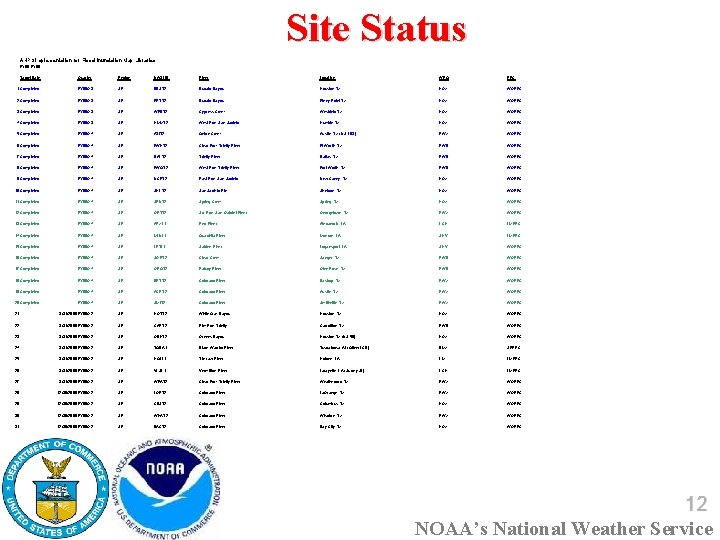 Site Status AHPS Implementation for Flood Inundation Map Libraries FY 08 -FY 09 Quarter Site Status AHPS Implementation for Flood Inundation Map Libraries FY 08 -FY 09 Quarter