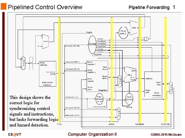 Pipelined Control Overview Pipeline Forwarding 1 This design shows the correct logic for synchronizing