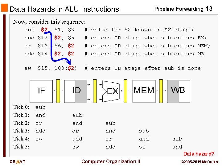 Data Hazards in ALU Instructions Pipeline Forwarding 13 Now, consider this sequence: sub $2,