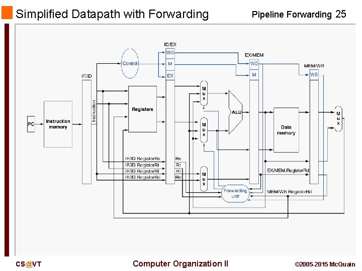 Simplified Datapath with Forwarding CS@VT Computer Organization II Pipeline Forwarding 25 © 2005 -2015