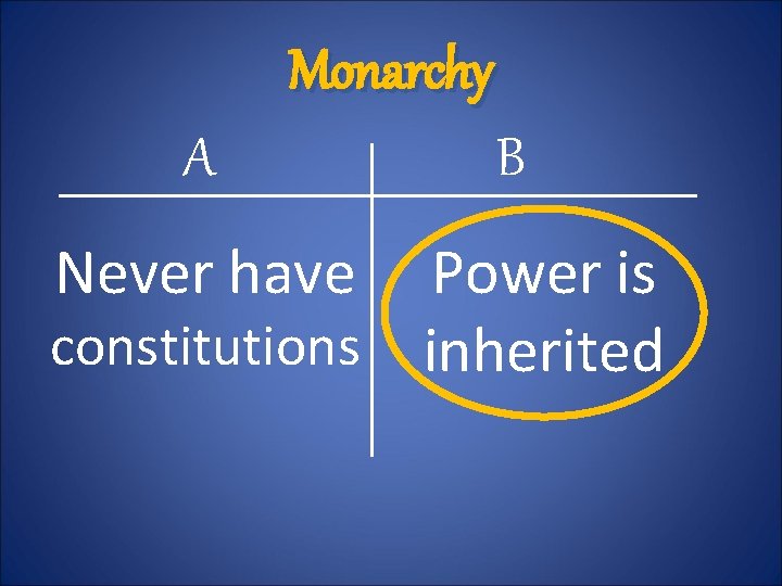 A Monarchy B Never have Power is constitutions inherited 