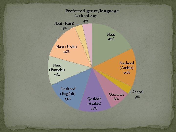 Preferred genre/language Naat (Farsi) 3% Nasheed Any 4% Naat 18% Naat (Urdu) 14% Nasheed