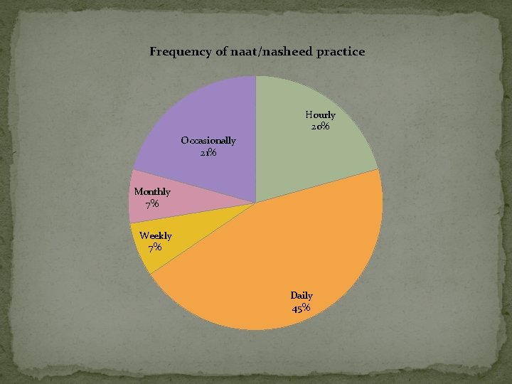 Frequency of naat/nasheed practice Hourly 20% Occasionally 21% Monthly 7% Weekly 7% Daily 45%