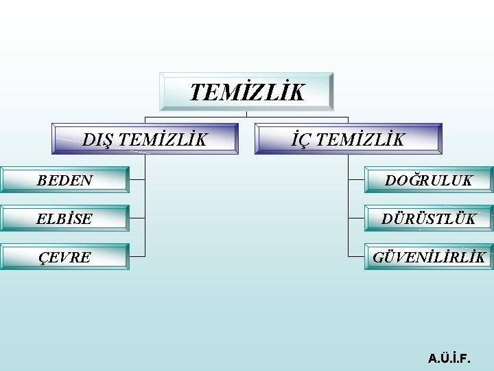 TEMİZLİK DIŞ TEMİZLİK İÇ TEMİZLİK BEDEN DOĞRULUK ELBİSE DÜRÜSTLÜK ÇEVRE GÜVENİLİRLİK A. Ü. İ.