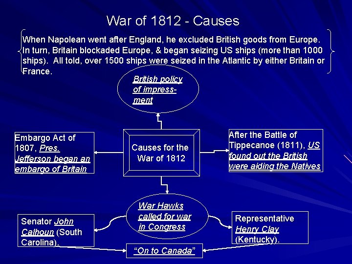 War of 1812 - Causes When Napolean went after England, he excluded British goods