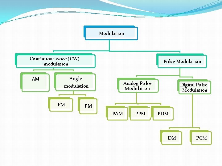 Modulation Continuous wave (CW) modulation AM Pulse Modulation Angle modulation FM Analog Pulse Modulation