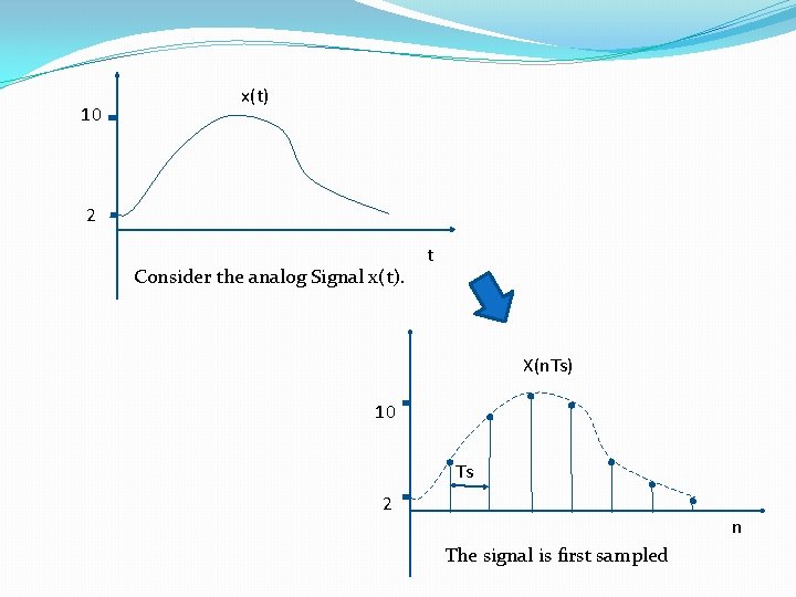 10 x(t) 2 Consider the analog Signal x(t). t X(n. Ts) 10 Ts 2