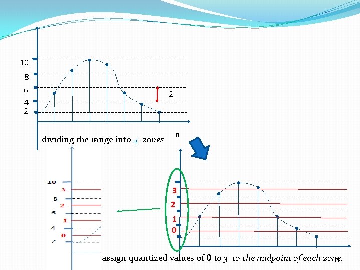 10 8 6 4 2 2 dividing the range into 4 zones n 3