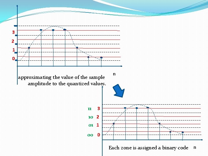 3 2 1 0 approximating the value of the sample amplitude to the quantized