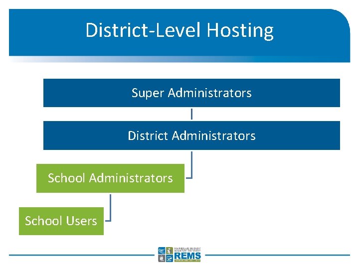 District-Level Hosting Super Administrators District Administrators School Users District-Level Hosting Super Administrators District Administrators School Users
