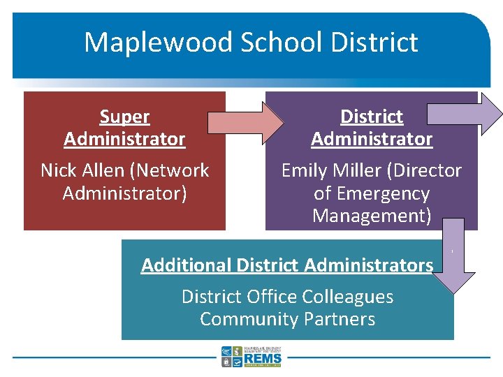 Maplewood School District Super Administrator Nick Allen (Network Administrator) District Administrator Emily Miller (Director Maplewood School District Super Administrator Nick Allen (Network Administrator) District Administrator Emily Miller (Director