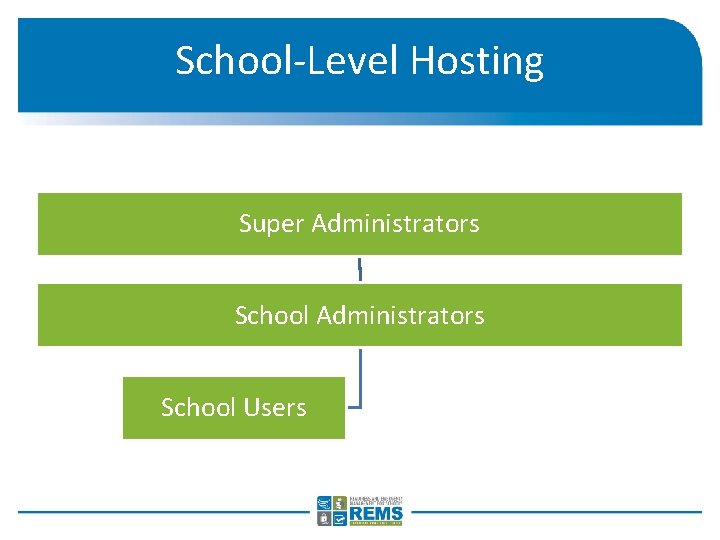 School-Level Hosting Super Administrators School Users School-Level Hosting Super Administrators School Users