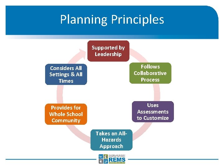 Planning Principles Supported by Leadership Follows Collaborative Process Considers All Settings & All Times Planning Principles Supported by Leadership Follows Collaborative Process Considers All Settings & All Times